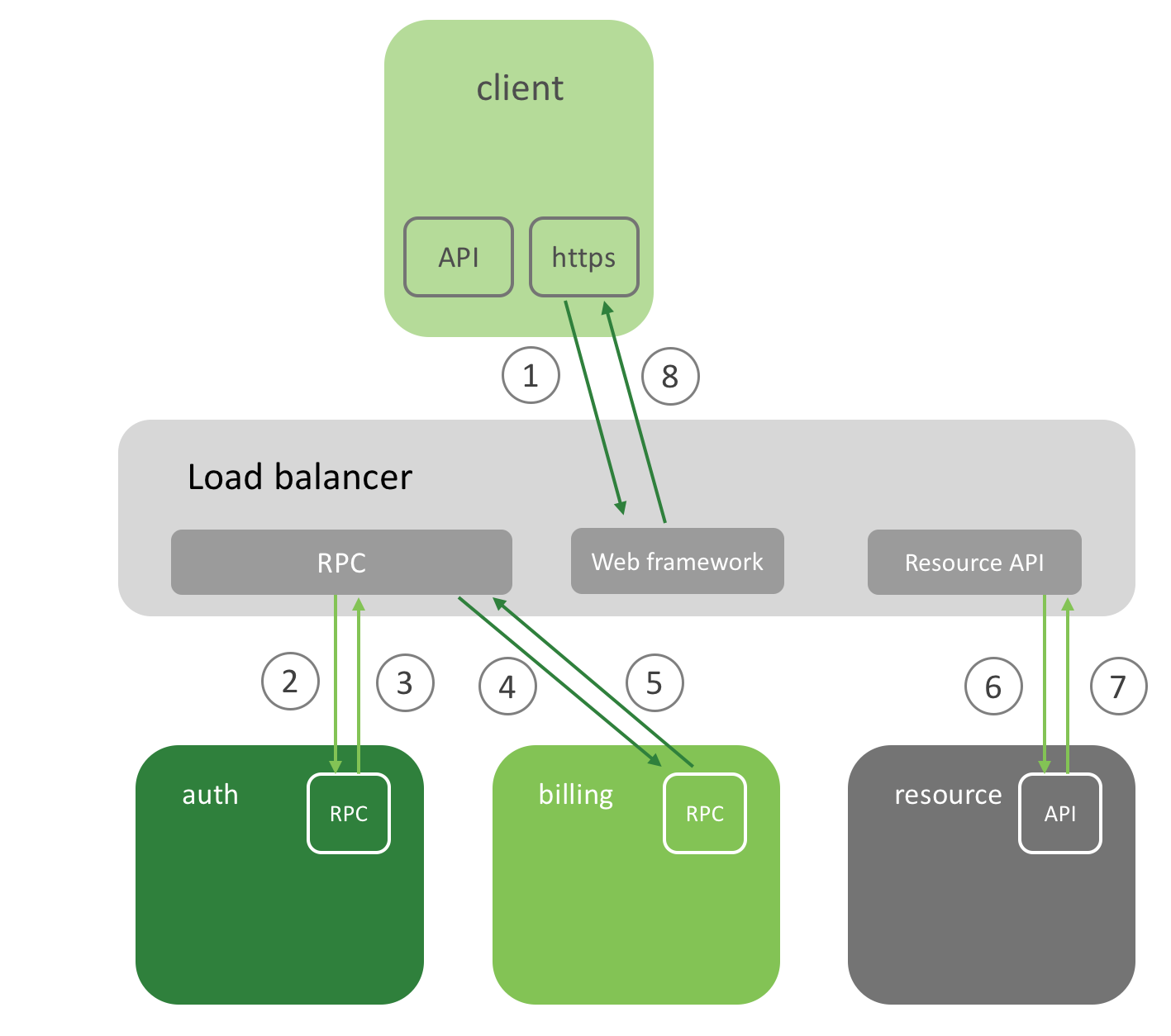 Using OpenTracing and Jaeger in a Microservices Setting on Kubernetes