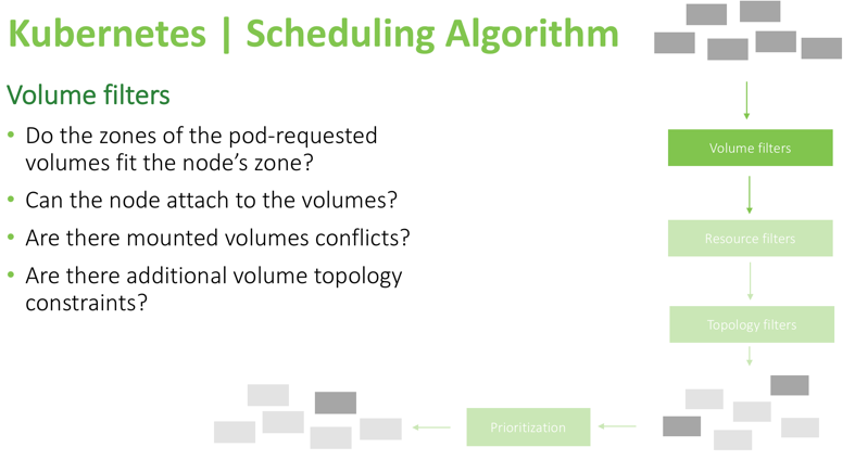 kubernetes scheduling algorithm volume filters