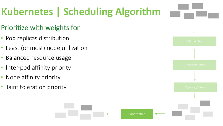 kuberentes scheduling algorithm