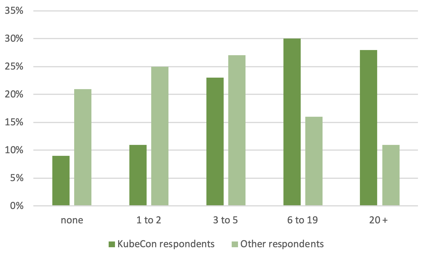 Cluster Implementation Size. KubeCon respondents vs other respondents