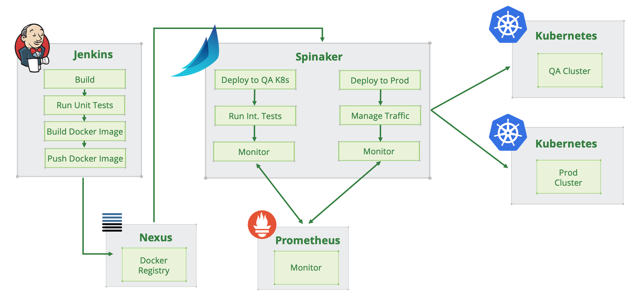 Spinnaker’s role in a CI/DC workflow