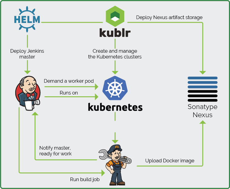 CI/CD Pipeline w/ Jenkins, Nexus, Kubernetes