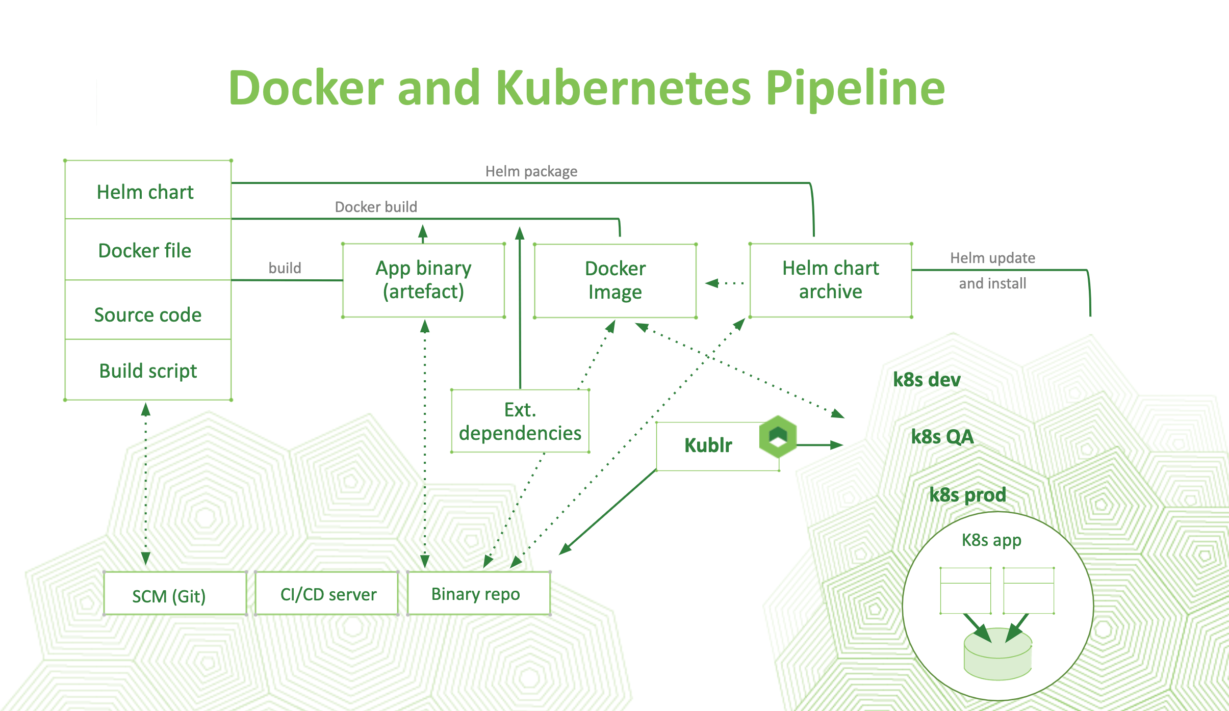 Docker and Kubernetes Pipeline